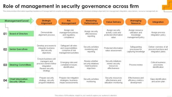 Role Of Management In Security Governance Across Firm Elements PDF