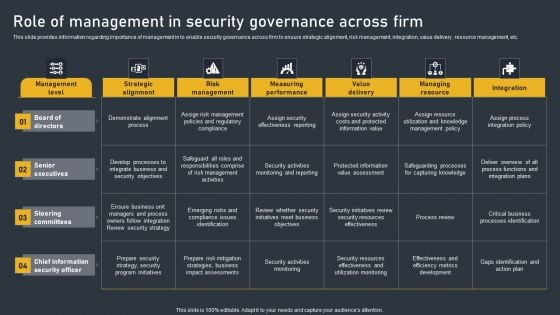 Role Of Management In Security Governance Across Firm Summary PDF