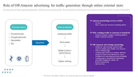 Role Of Off Amazon Advertising For Traffic Generation Through Online External Store Slides PDF