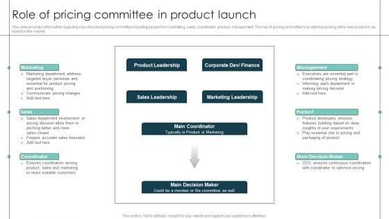 Role Of Pricing Committee In Product Launch Product Release Commencement Topics PDF