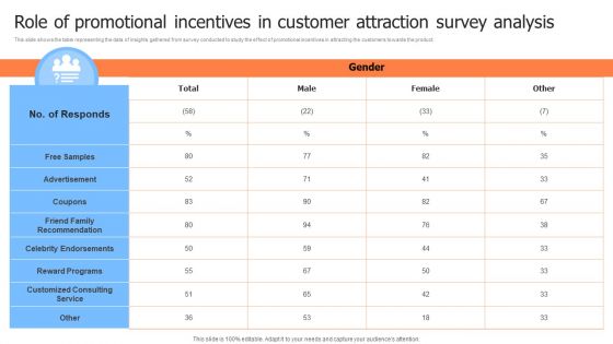 Role Of Promotional Incentives In Customer Attraction Survey Analysis Background PDF