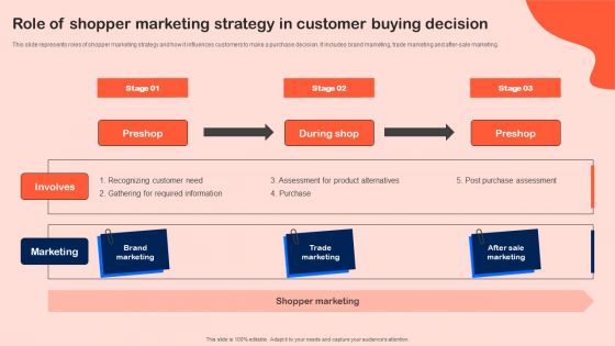 Role Of Shopper Marketing Strategy In Customer Buying Decision Information PDF