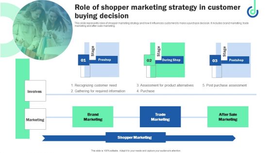 Role Of Shopper Marketing Strategy In Customer Buying Decision Template PDF