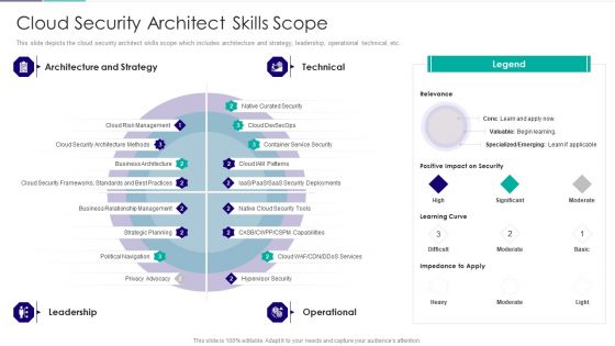 Role Of Technical Competence In Organizational Cloud Security Architect Skills Scope Portrait PDF