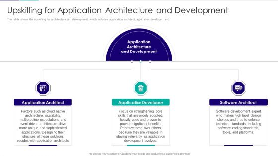 Role Of Technical Competence In Organizational Upskilling For Application Architecture And Sample PDF