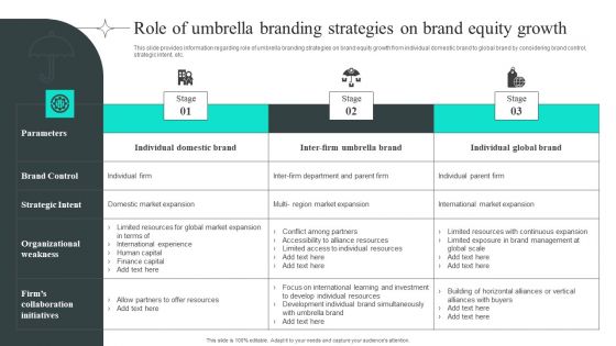 Role Of Umbrella Branding Strategies On Brand Equity Growth Slides PDF