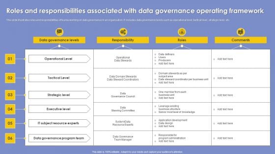 Roles And Responsibilities Associated With Data Governance Operating Framework Slides PDF