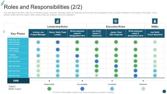 Roles And Responsibilities Change Execution Plan Ppt PowerPoint Presentation Gallery Format Ideas PDF