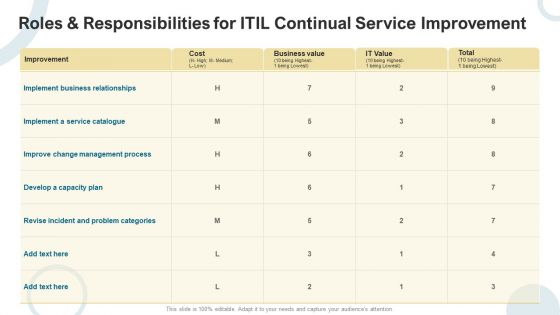 Roles And Responsibilities For ITIL Continual Service Improvement Cost Guidelines PDF