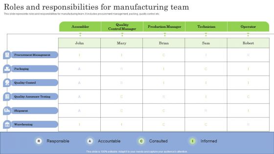 Roles And Responsibilities For Manufacturing Team Ppt PowerPoint Presentation Diagram Images PDF