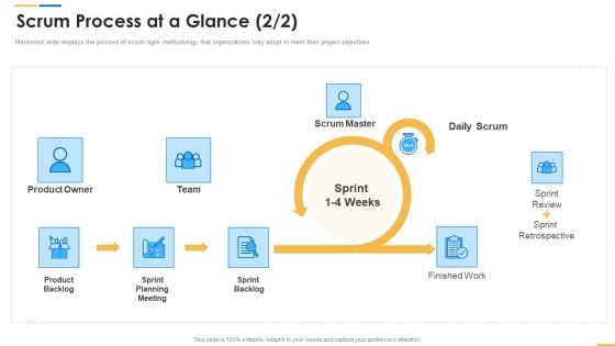 Roles And Responsibilities Of Scrum Master Scrum Process At A Glance Team Structure PDF