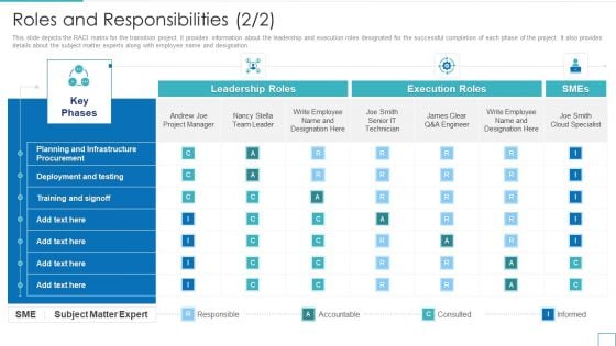 Roles And Responsibilities Technology Upgradation Action Plan Ppt Infographic Template Elements PDF