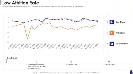 Round A Capital Raising Pitch Low Attrition Rate Ppt Professional Format Ideas PDF