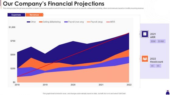 Round A Capital Raising Pitch Our Companys Financial Projections Ppt Portfolio Display PDF