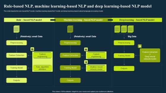 Rule Based Nlp Machine Learning Based Nlp And Deep Learning Based Nlp Model Ideas PDF