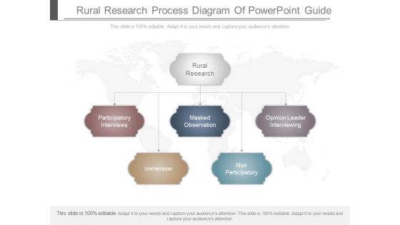 Rural Research Process Diagram Of Powerpoint Guide