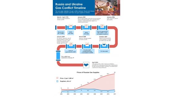 Russia And Ukraine Gas Conflict Timeline One Pager Sample Example Document