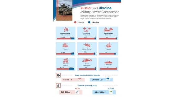 Russia And Ukraine Military Power Comparison One Pager Sample Example Document