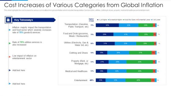 Russia Ukraine Conflict Effect Cost Increases Of Various Categories From Global Inflation Formats PDF