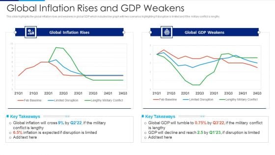 Russia Ukraine Conflict Effect Global Inflation Rises And Gdp Weakens Professional PDF