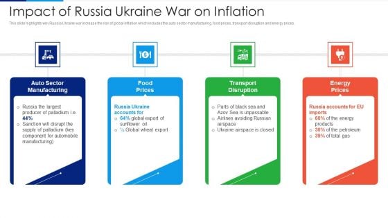 Russia Ukraine Conflict Effect Impact Of Russia Ukraine War On Inflation Diagrams PDF