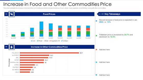 Russia Ukraine Conflict Effect Increase In Food And Other Commodities Price Pictures PDF