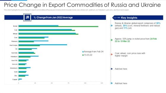 Russia Ukraine Conflict Effect Price Change In Export Commodities Of Russia Guidelines PDF