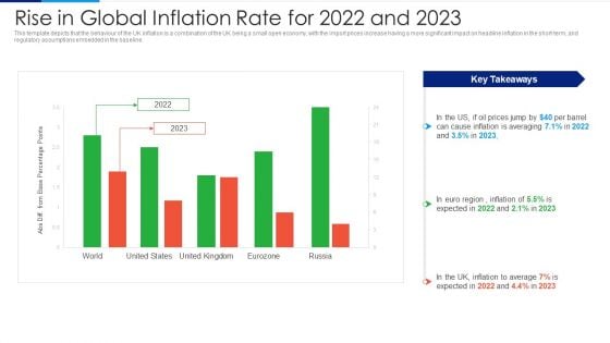 Russia Ukraine Conflict Effect Rise In Global Inflation Rate For 2022 And 2023 Diagrams PDF