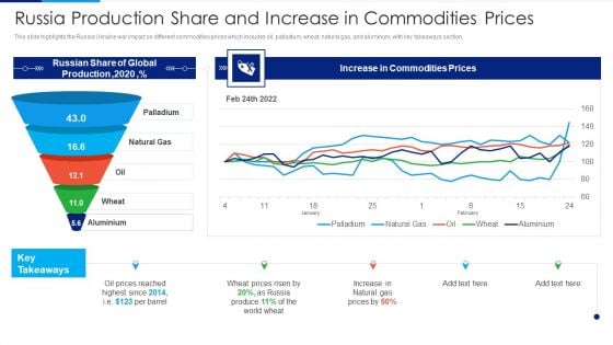 Russia Ukraine Conflict Effect Russia Production Share And Increase In Commodities Prices Portrait PDF
