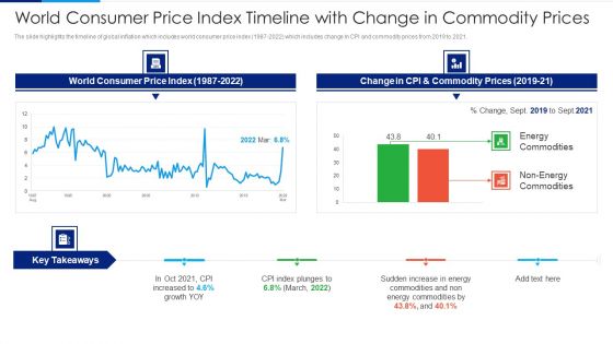 Russia Ukraine Conflict Effect World Consumer Price Index Timeline With Change Topics PDF