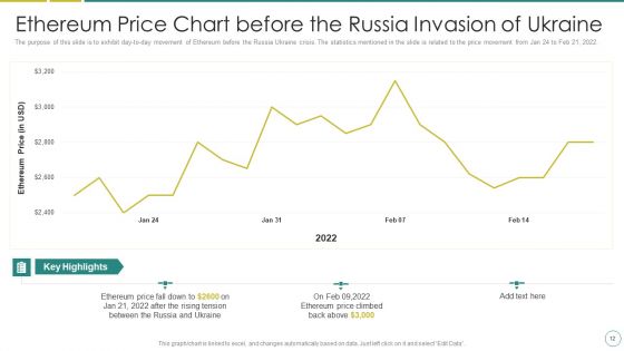 Russia Ukraine War Affect On Blockchain Currency Market Ppt PowerPoint Presentation Complete Deck With Slides