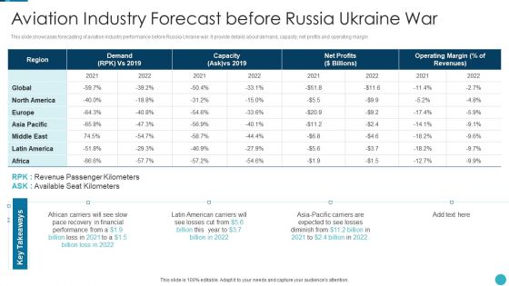 Russia Ukraine War Influence On Airline Sector Aviation Industry Forecast Information PDF