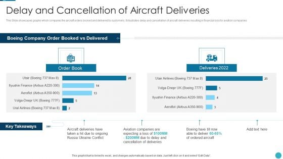 Russia Ukraine War Influence On Airline Sector Delay And Cancellation Of Aircraft Deliveries Background PDF