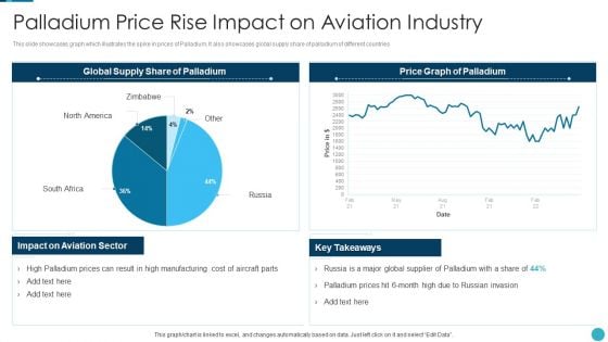 Russia Ukraine War Influence On Airline Sector Palladium Price Rise Impact On Aviation Industry Infographics PDF