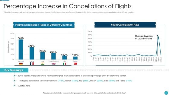 Russia Ukraine War Influence On Airline Sector Percentage Increase In Cancellations Of Flights Themes PDF