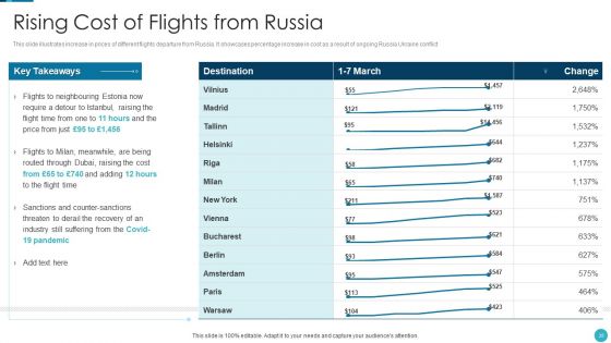 Russia Ukraine War Influence On Airline Sector Ppt PowerPoint Presentation Complete Deck With Slides