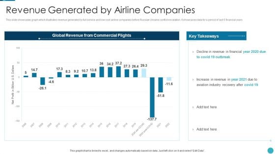 Russia Ukraine War Influence On Airline Sector Revenue Generated By Airline Companies Guidelines PDF