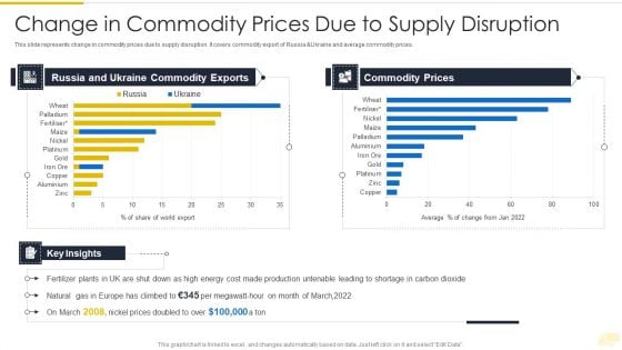 Russia Ukraine War Influence On International Supply Chain Change In Commodity Prices Summary PDF