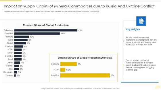 Russia Ukraine War Influence On International Supply Chain Impact On Supply Chains Of Mineral Microsoft PDF