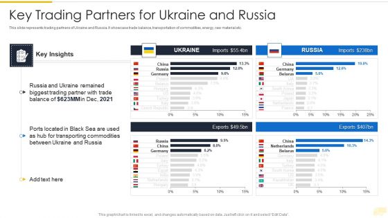 Russia Ukraine War Influence On International Supply Chain Key Trading Partners For Ukraine And Russia Template PDF