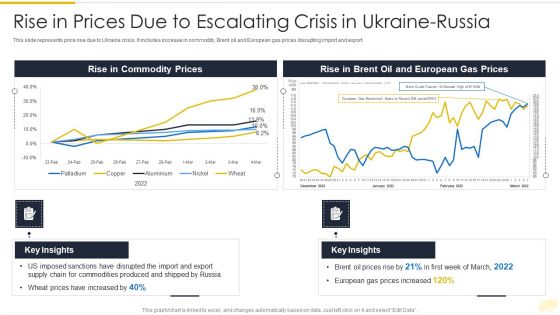 Russia Ukraine War Influence On International Supply Chain Rise In Prices Due To Escalating Crisis Formats PDF