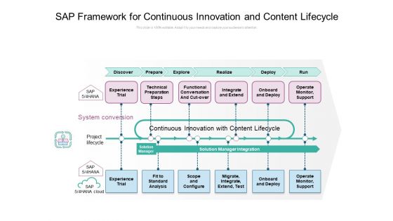 SAP Framework For Continuous Innovation And Content Lifecycle Ppt PowerPoint Presentation Pictures Design Inspiration PDF