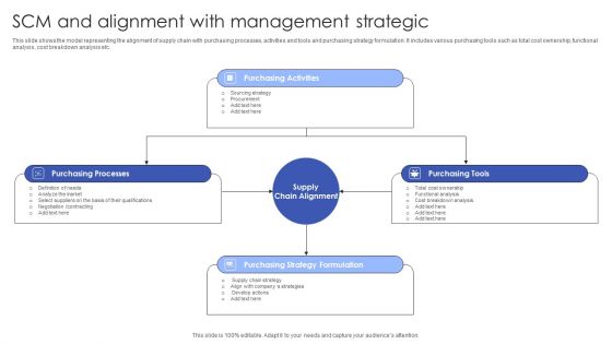SCM And Alignment With Management Strategic Introduction PDF