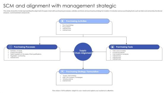 SCM And Alignment With Management Strategic Introduction PDF SCM And Alignment With Management Strategic Introduction PDF