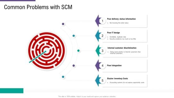 SCM And Purchasing Common Problems With SCM Costs Ppt Infographic Template Tips PDF