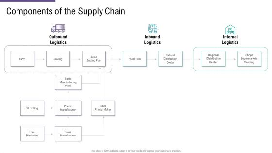 SCM And Purchasing Components Of The Supply Chain Inbound Ppt Show Influencers PDF