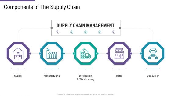 SCM And Purchasing Components Of The Supply Chain Ppt File Brochure PDF