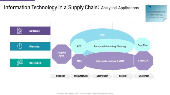 SCM And Purchasing Information Technology In A Supply Chain Analytical Applications Ppt File Brochure PDF