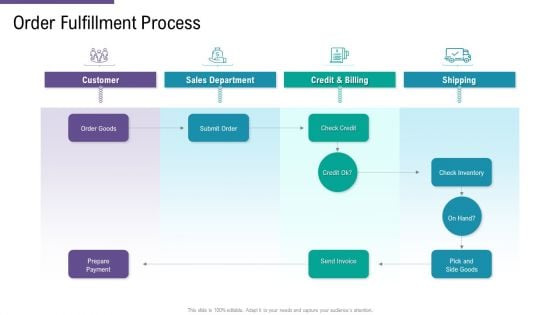 SCM And Purchasing Order Fulfillment Process Ppt Inspiration Files PDF