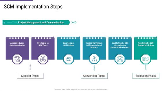 SCM And Purchasing SCM Implementation Steps Ppt Summary Maker PDF